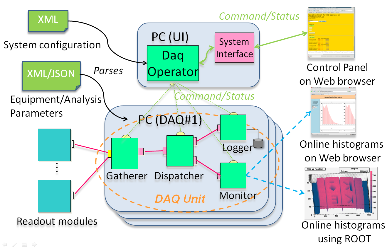 DAQ-Middleware overview