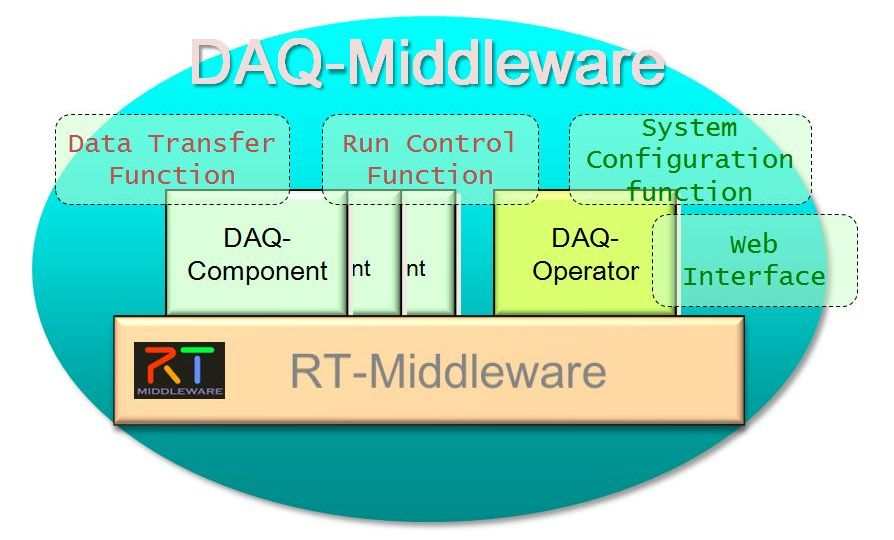 DAQ-Middleware